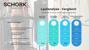 Laufanalyse ist nicht gleich Laufanalyse - Ein Vergleich | SCHORK Sports Freinsheim