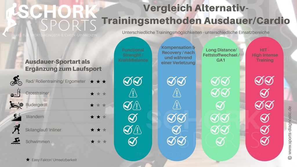 Alternativsportarten - Ergänzung zum Laufsport - Trainingssteuerung - SCHORK Sports