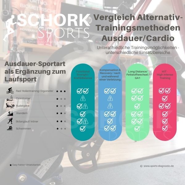 Vergleich Alternativtraining Ausdauer-Cardio - SCHORK Sports