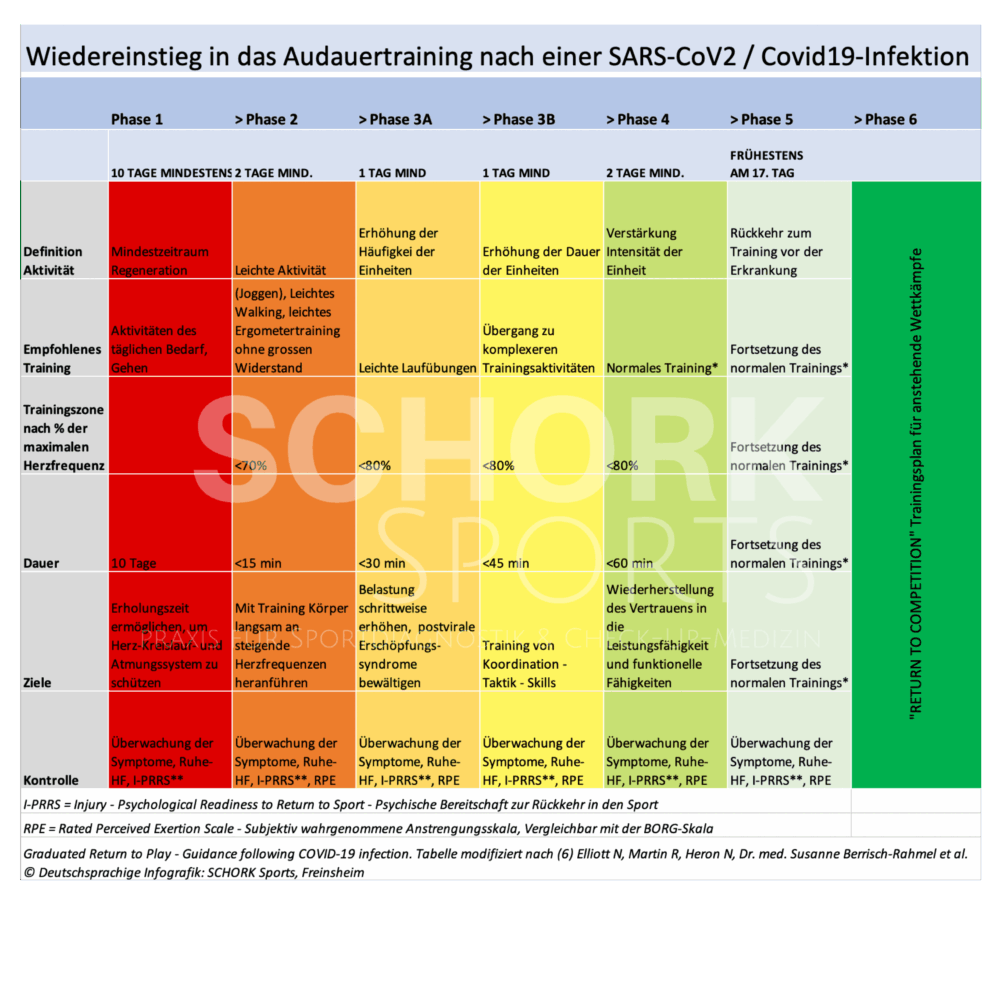 Wiedereinstieg in das Ausdauertraining nach einer COVID19 Infektion - SCHORk Sports