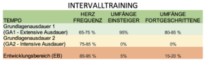 Intervalltraining -Trainingssteuerung SCHORK Sports